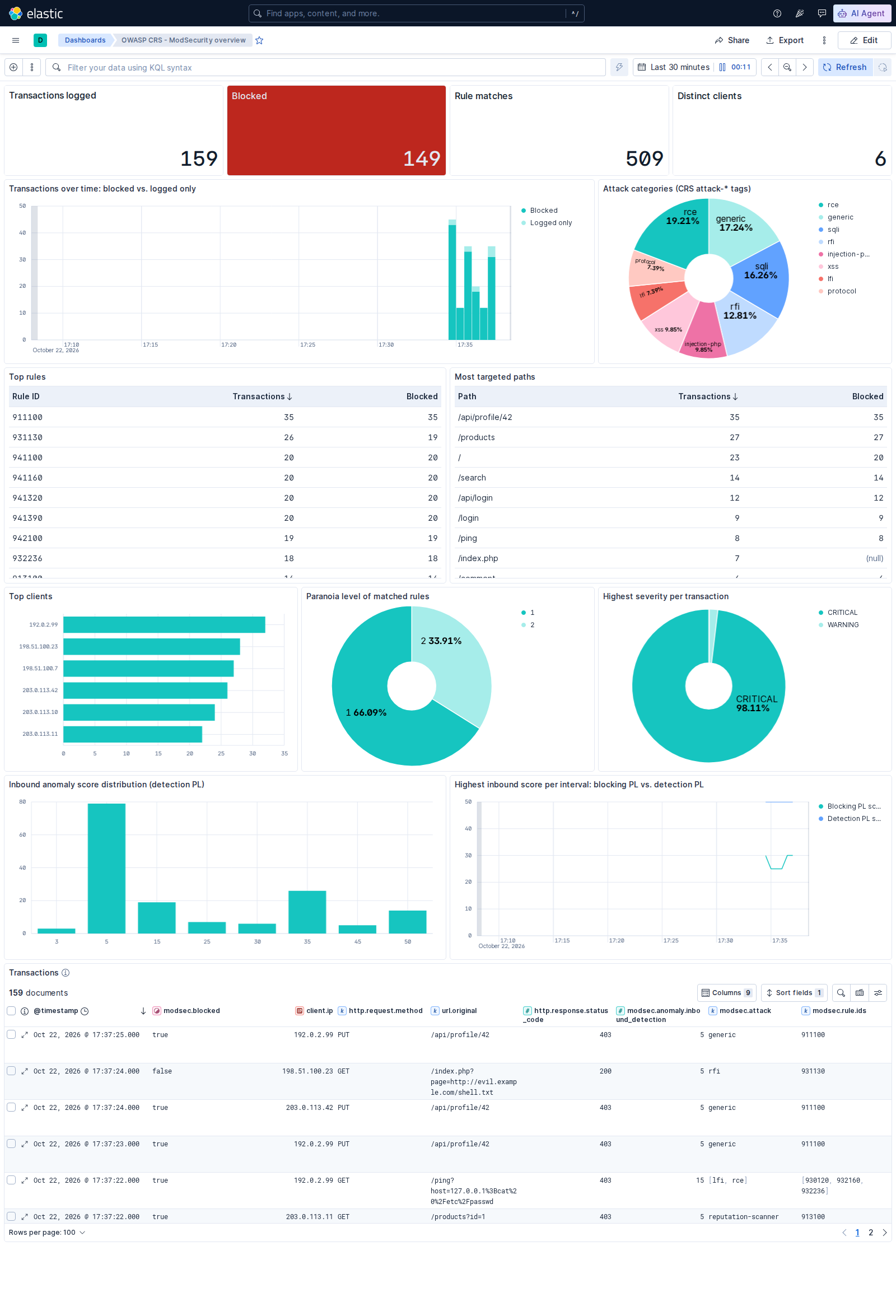Where this series is heading: the CRS overview dashboard from Part 2, fed by the logs described below.